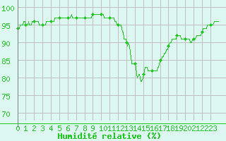 Courbe de l'humidit relative pour Trappes (78)