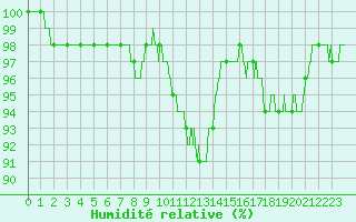 Courbe de l'humidit relative pour La Roche-sur-Yon (85)