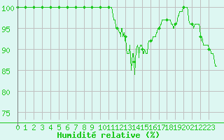 Courbe de l'humidit relative pour Mont-Saint-Vincent (71)