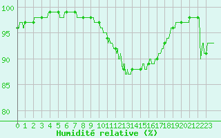 Courbe de l'humidit relative pour Dijon / Longvic (21)