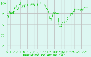 Courbe de l'humidit relative pour Saint-Nazaire (44)