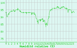 Courbe de l'humidit relative pour Albert-Bray (80)