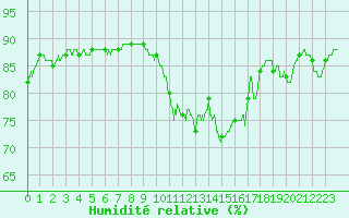 Courbe de l'humidit relative pour Ile de Groix (56)