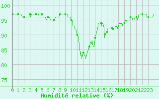 Courbe de l'humidit relative pour Brive-Souillac (19)