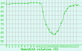 Courbe de l'humidit relative pour Alenon (61)