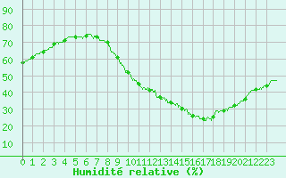 Courbe de l'humidit relative pour Millau - Soulobres (12)