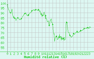Courbe de l'humidit relative pour Epinal (88)