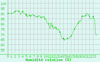 Courbe de l'humidit relative pour Perpignan (66)