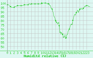 Courbe de l'humidit relative pour Dijon / Longvic (21)