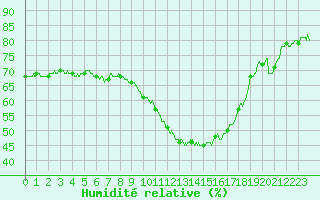 Courbe de l'humidit relative pour Istres (13)