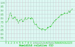 Courbe de l'humidit relative pour Lille (59)