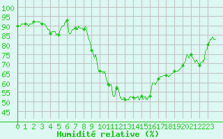 Courbe de l'humidit relative pour Bziers Cap d'Agde (34)
