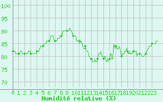 Courbe de l'humidit relative pour Boulogne (62)