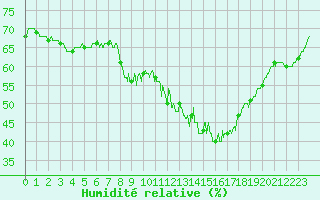 Courbe de l'humidit relative pour Chteau-Chinon (58)