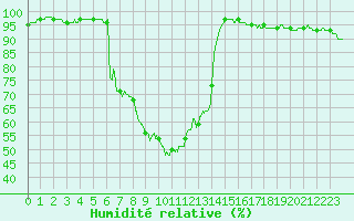 Courbe de l'humidit relative pour Mcon (71)