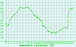Courbe de l'humidit relative pour Saint-Dizier (52)