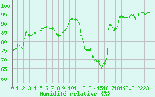 Courbe de l'humidit relative pour Dunkerque (59)