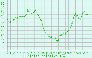 Courbe de l'humidit relative pour Montpellier (34)