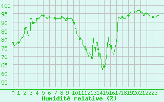 Courbe de l'humidit relative pour Tours (37)