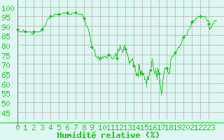 Courbe de l'humidit relative pour Porquerolles (83)