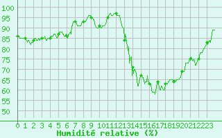 Courbe de l'humidit relative pour Lons-le-Saunier (39)