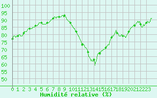 Courbe de l'humidit relative pour Albert-Bray (80)
