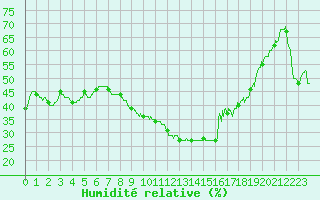 Courbe de l'humidit relative pour La Rochelle - Aerodrome (17)