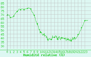 Courbe de l'humidit relative pour Nantes (44)
