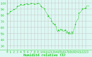 Courbe de l'humidit relative pour Agen (47)