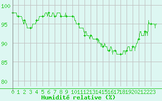 Courbe de l'humidit relative pour Deauville (14)