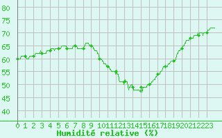 Courbe de l'humidit relative pour Avignon (84)