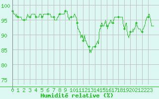 Courbe de l'humidit relative pour Aurillac (15)
