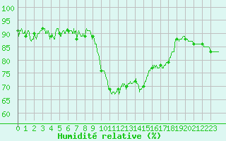 Courbe de l'humidit relative pour Calvi (2B)