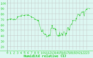 Courbe de l'humidit relative pour Cannes (06)