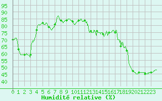 Courbe de l'humidit relative pour Pointe de Socoa (64)