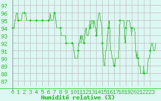 Courbe de l'humidit relative pour Agen (47)