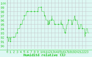 Courbe de l'humidit relative pour Bouy-sur-Orvin (10)