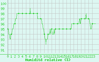 Courbe de l'humidit relative pour Alenon (61)