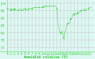 Courbe de l'humidit relative pour Strasbourg (67)