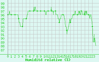 Courbe de l'humidit relative pour Landivisiau (29)