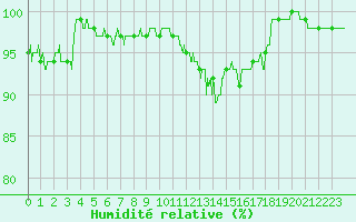 Courbe de l'humidit relative pour Vichy (03)