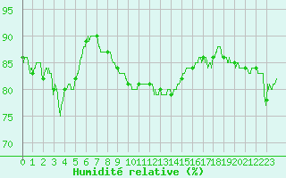 Courbe de l'humidit relative pour Toulon (83)