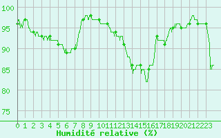 Courbe de l'humidit relative pour Romorantin (41)