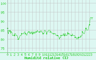 Courbe de l'humidit relative pour Cap Gris-Nez (62)