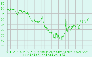 Courbe de l'humidit relative pour Villacoublay (78)