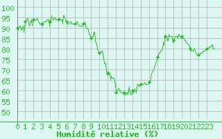Courbe de l'humidit relative pour Nmes - Garons (30)