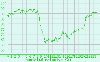 Courbe de l'humidit relative pour Hyres (83)