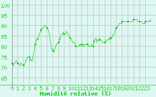Courbe de l'humidit relative pour Leucate (11)