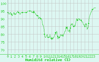 Courbe de l'humidit relative pour La Rochelle - Aerodrome (17)