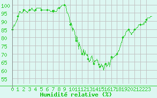 Courbe de l'humidit relative pour Rouen (76)